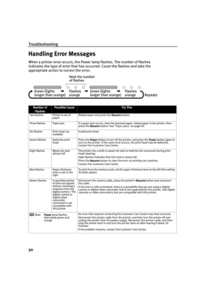 Page 55Troubleshooting
50
Handling Error Messages
When a printer error occurs, the Power lamp flashes. The number of flashes 
indicates the type of error that has occurred. Count the flashes and take the 
appropriate action to correct the error.
Number of 
FlashesPossible CauseTr y  Th is
Two flashes Printer is out of 
paperReload paper and press the Resume
ResumeResume Resume button.
Three flashes Paper jam If a paper jam occurs, clear the jammed paper, reload paper in the printer, then 
press the Resume...