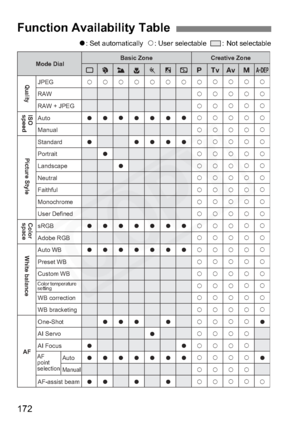 Page 172
172
o: Set automatically   k: User selectable   :  Not selectable
Function Availability Table
k
o
o
o
o
o
o
o k
o
o
o
o
o
o
o k
o
o
o
o
o
o
o k
o
o
o
o
o
o
o
k
o
o
o
o
o
o k
o
o
o
o
o
o k
k
k
k
k
k
k
k
k
k
k
k
k
k
k
k
k
k
k
k
k
k
k
k
k
k k
k
k
k
k
k
k
k
k
k
k
k
k
k
k
k
k
k
k
k
k
k
k
k
k
kk
k
k
k
k
k
k
k
k
k
k
k
k
k
k
k
k
k
k
k
k
k
k
k
k
kk
k
k
k
k
k
k
k
k
k
k
k
k
k
k
k
k
k
k
k
k
k
k
k
k
kk
k
k
k
k
k
k
k
k
k
k
k
k
k
k
k
k
k
k
k
o
o
k
k
o
o
o
o
o
o
 JPEG
 RAW
  RAW + JPEG
 Auto
 Manual
Standard
 Portrait...