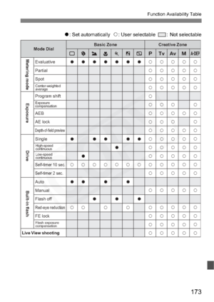 Page 173
173
Function Availability Table
o: Set automatically   k: User selectable   :  Not selectable
o
o
k o
k o
o
k
o
k o
o
k o
k o
o
k o
k
o
o
k
o o
o
k
o k
k
k
k
k
k
k
k
k
k
k
k
k
k
k
k
k
k
k k
k
k
k
k
k
k
k
k
k
k
k
k
k
k
k
k
kk
k
k
k
k
k
k
k
k
k
k
k
k
k
k
k
k
kk
k
k
k
k
k
k
k
k
k
k
k
k
k
k
kk
k
k
k
k
k
k
k
k
k
k
k
k
k
k
k
k
k
o
o
k
o
 Evaluative
 Partial
 Spot
Program shift
 AEB
 AE lock
Depth-of-field preview
Single
Self-timer 10 sec.
Self-timer 2 sec.
 Auto
 Manual
 Flash off
Red-eye reduction
 FE lock...