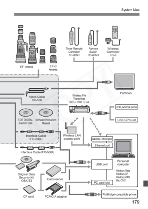 Page 179
179
System Map
EF-S
lenses
EF lenses
CF card Card reader
PCMCIA adapter
Interface Cable
IFC-200U
Interface Cable IFC-500U
Wireless File Transmitter
WFT-E3/WFT-E3A
Wireless LAN access pointWireless LAN adapter
Ethernet port
PC card slot USB port
USB external media
USB GPS unit
Timer Remote
ControllerTC-80N3 Remote
Switch
RS-80N3Wireless
Controller LC-5
Windows Vista
Windows XP
Windows 2000
Mac OS X
PictBridge-compatible printer
Original Data Security Kit  OSK-E3 Personal
computer TV/Video
Video Cable...