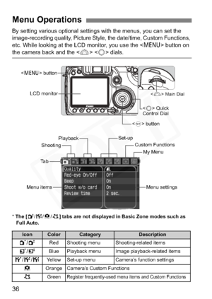 Page 36
36
By setting various optional settings with the menus, you can set the 
image-recording quality, Picture Style, the date/time, Custom Functions, 
etc. While looking at the LCD monitor, you use the  button on 
the camera back and the < 6>  dials.
*The [2/7/8/9] tabs are not displayed in Basic Zone modes such as 
Full Auto.
Menu Operations
IconColorCategoryDescription
1 /2RedShooting menuShooting-related items
3 /4BluePlayback menuImage playback-related items
5 /6 /7Ye l l o wSet-up menuCamera’s function...