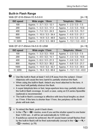 Page 103
103
Using the Built-in Flash
Built-in Flash Range
With EF-S18-55mm f/3.5-5.6 ll [m / ft]
ISO speedWide angle:  18mmTelephoto:  55mm
100Approx. 1 - 3.7 / 3.3 - 12.1Approx. 1 - 2.3 / 3.3 - 7.5
200Approx. 1 - 5.3 / 3.3 - 17.4Approx. 1 - 3.3 / 3.3 - 10.8
400Approx. 1 - 7.4 / 3.3 - 24.3Approx. 1 - 4.6 / 3.3 - 15.1
800Approx. 1 - 10.5 / 3.3 - 34.4Approx. 1 - 6.6 / 3.3 - 21.7
1600Approx. 1 - 14.9 / 3.3 - 48.9Approx. 1 - 9.3 / 3.3 - 30.5
H: 3200Approx. 1 - 21.0 / 3.3 - 68.9Approx. 1 - 13.1 / 3.3 - 43.0
With...