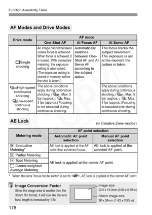 Page 178
Function Availability Table
178
*When the lens’ focus mode switch is set to , AE lock is applied at the center AF point.
AF Modes and Drive Modes
Drive modeAF mode
One-Shot AFAI Focus AFAI Servo AF
uSingle 
shooting
An image cannot be taken 
unless focus is achieved. 
When focus is achieved, it 
is locked. With evaluative 
metering, the exposure 
setting is also locked. 
(The exposure setting is 
stored in memory before 
the shot is taken.)Automatically 
switches 
between One- 
Shot AF and AI 
Servo AF...