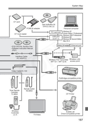 Page 187
187
System Map
Timer RemoteControllerTC-80N3 Remote Switch
RS-80N3
Wireless
Controller LC-5 PC card slot
CF card
CF Card reader
TV/Video
PCMCIA adapter
 
 EOS DIGITAL Solution Disk  Software Instruction Manual  
  (PDF)
Interface Cable  IFC-400PCU
Video CableVC-100 USB port
(2.0/1.1)
Data Verification Kit DVK-E2 (Ver.2.3)
Windows XP 
(Home Edition / Professional)
Windows 2000 Professional
Windows ME
Windows 98 Second Edition
Mac OS XPersonal computer
PictBridge-compatible printer Bubble Jet...