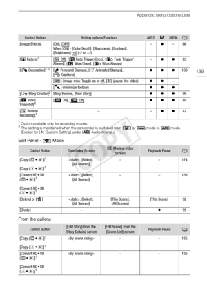 Page 139Appendix: Menu Options Lists
139
1Option available only for recording movies.2The setting is maintained when the camcorder is switched from   or   mode to   mode. 
(Except for [„ Custom Setting] under [ — Audio Scene].)
Edit Panel -   Mode
From the gallery:
[Image Effects][ON], [OFF]When [ON] - [Color Depth], [Sharpness], [Contrast], 
[Brightness]: ±0 (-2 to +2)
–z–66
[R Faders]1[SOff], [T Fade Trigger/Once], [ UFade Trigger/
Always], [ VWipe/Once], [ WWipe/Always]–zz83
[Ò  Decoration]1, 2[Ó Pens and...