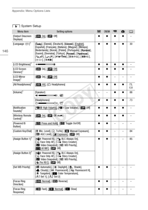 Page 146Appendix: Menu Options Lists
146
q System Setup
Menu itemSetting optionsnCINEMAy}A
[Output Onscreen 
Displays][iOn], [j Off]zzzz–
[Language  !]1[ ], [Dansk], [Deutsch], [ ], [English], 
[Español], [Français], [Italiano], [Magyar], [Melayu], 
[Nederlands], [Norsk], [Polski], [Português], [ ],  
[Suomi], [Svenska], [Türkçe], [ ], [ ], 
[ ], [ ], [ ], [ ], [ ], 
[], [ ]zzzz30
[LCD Brightness]1zzzz–
[LCD Screen 
Dimmer]1[ i On], [j Off]zzzz–
[LCD Mirror 
Image]1[i On], [j Off]zz–––
[AV/Headphones]1[ÒAV], [Ó...