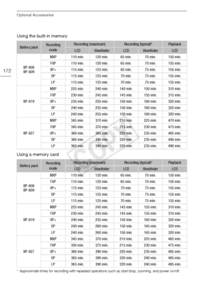 Page 172Optional Accessories
172
Using the built-in memory
Using a memory card
*Approximate times for recording with repeated operations such as start/stop, zooming, and power on/off.
Battery packRecording modeRecording (maximum)Recording (typical)*Playback
LCDViewfinderLCDViewfinderLCD
BP-808
BP-809 MXP 110 min. 120 min. 65 min. 70 min. 150 min.
FXP 110 min. 120 min. 65 min. 70 min. 155 min.
XP+ 115 min. 125 min. 65 min. 75 min. 155 min. SP 115 min. 125 min. 70 min. 75 min. 155 min.LP 115 min. 125 min. 70 min....