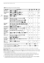 Page 144Appendix: Menu Options Lists
144
r Recording & Connections Setup
1The setting is maintained when the camcorder is switched from   or   mode to   mode.2Option available only for recording movies.3Can be set independently for   and   mode. The default value in   mode is [¸ PF25].4Option available only for recording photos.
[Scan Reverse Rec]: Inverts the recorded image horizontally, vertically or horizontally and vertically.
[Memory Info]: Displays a screen where you can verify how much of the built-in...