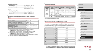 Page 205205
Shooting Range
Shooting Mode Focus 
Range Maximum Wide Angle 
() Maximum Telephoto 
()
–5 cm (2.0 in.) – infinity 35 cm (1.1 ft.) – infinity
Other 
modes
5 cm (2.0 in.) – infinity 35 cm (1.1 ft.) – infinity
* 5 – 50 cm
(2.0 in. – 1.6 ft.) –
*
5 cm (2.0 in.) – infinity 35 cm (1.1 ft.) – infinity
* Not available in some shooting modes.
Number of Shots per Memory Card
The number of shots at an aspect ratio ( = 47) of 3:2 per memory card is 
as follows. Note that the number of shots available varies by...