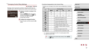 Page 9797
Functions Assignable to the Control Ring
Functions you can assign to the control ring vary depending on shooting 
mode.
ItemShooting Mode 
Av
–––
Tv –––
–Av Tv+/–
–
Adjust the ISO speed ( = 75)
–
Correct the exposure ( = 74)
–
Correct white balance ( = 78)
–
Perform step zooming ( = 40)
–
Configure dynamic range ( = 77)
–Enable or disable shadow correction 
(
= 77)
–
Adjust the aspect ratio ( = 47)
–
Assign functions as desired ( = 98)
 ●
+/–: exposure compensation ( = 74); Tv: shutter speed (= 92);...