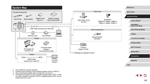 Page 168168
System Map
*1 Also available for purchase separately.
*2 A genuine Canon accessory is also avai lable (Interface Cable IFC-600PCU).
*3
 Use a commercially available cable no longer than 2.5 m (8.2 ft.).
*4 The following accessories are also supported: Speedlite 580EX, 430EX, 270EX, 
and 220EX, Speedlite 

Transmitter ST-E3-RT, Speedlite Bracket SB-E2, and Off-
Camera Shoe Cord OC-E3.
Neck Strap Strap Adapter Battery Pack
NB-13L*1Battery Charger
CB-2LH/CB-2LHE*1
USB Cable (camera end: Micro-B)*2...