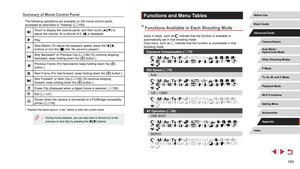 Page 193193
Functions and Menu Tables
Functions Available in Each Shooting Mode
Icons in black, such as , indicate that the function is available or 
automatically set in that shooting mode.
Gray icons, such as 
, indicate that the function is unavailable in that 
shooting mode.
Exposure Compensation ( = 78)
*1 /  /  /  /  /  /  /  /  /  /  /  /  /  /  /  /  /  /  /  /  /  /  /  /  /  /  /  /  / 
ISO Speed (= 79)
Auto
*1 /  /  /  /  /  /  /  /  /  /  /  /  /  /  /  /  /  /  /  /  /  /  /  /  /  /  /  /  / 
125 –...