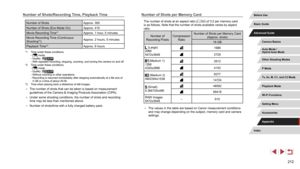 Page 212212
Number of Shots per Memory Card
The number of shots at an aspect ratio (= 52) of 3:2 per memory card 
is as follows. Note that the number of shots available varies by aspect 
ratio.
Number of 
Recording Pixels Compression 
Ratio Number of Shots per Memory Card 
(Approx. shots)
16
 GB
 (Large)
20M/
5472x36481686
2729
 (Medium 1)
12M/
4320x28802612
4152
 (Medium 2)
4M/2304x15368377
14724
 (Small)
0.3M/720x48048592
69418
RAW Images
5472x3648 –
610
 ●The values in the table are based on Canon measurement...