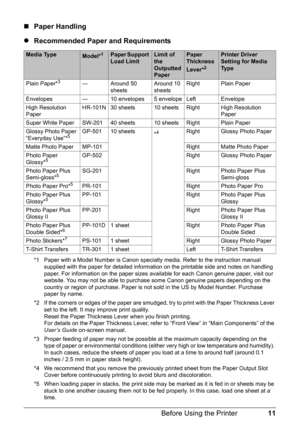 Page 1511
Before Using the Printer
„ Paper Handling
z Recommended Paper and Requirements
*1 Paper with a Model Number is  Canon specialty media. Refer to the instruction manual 
supplied with the paper for detailed information on the printable side and notes on handling 
paper. For information on the paper sizes available for each Canon genuine paper, visit our 
website. You may not be able to purchase some Canon genuine papers depending on the 
country or region of purchase.  Paper is not sold in the US by...