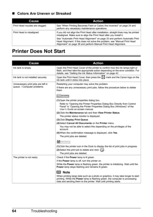 Page 6864Troubleshooting
„Colors Are Uneven or Streaked
Printer Does Not Start
CauseAction
Print Head nozzles are clogged. See “When Printing Becomes Faint or Colors Are Incorrect” on page 24 and 
perform any necessary maintenance operations.
Print Head is misaligned. If you did not align the Print Head after installation, straight lines may be printed  misaligned. Make sure to align the Print Head after you install it.
See “Automatic Print Head Alignment” on page 33 and perform Automatic Print 
Head Alignment....