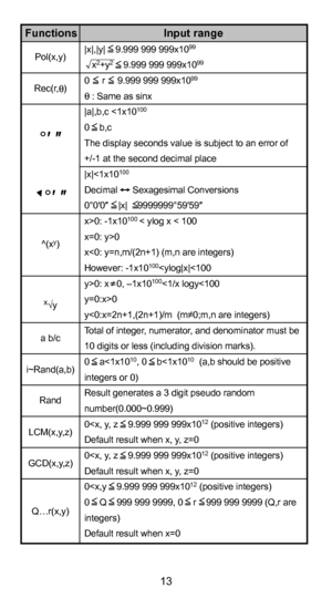 Page 1313
|x|,|y|    9.999 999 999x1099
   x2+y2    9.999 999 999x1099
0     r     9.999 999 999x1099
   : Same as sinx
|a|,b,c 0
x