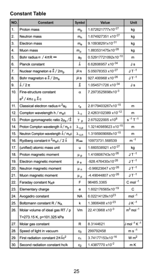 Page 2525
13
NO.SymbolUnit
Value
Constant
Constant Table 
1.672621777x10-27
1.674927351 x10-27
9.10938291x10-31
1.883531475x10-28
0.52917721092x10-10
6.62606957 x10-34
5.05078353 x10-27
927.400968 x10-26
1.054571726 x10-34
7.2973525698x10-3
2.8179403267x10-15
2.4263102389 x10-12
2.675222005 x108
1.3195909068x10-15
1.660538921 x10-27
1.410606743x10-26
-928.476430x10-26
-0.96623647 x10-26
-4.49044807 x10-26
1.602176565x10-19
1.3806488 x10-23
22.413968 x10-3
3.74177153x10-16
1.4387770 x10-2
8.3144621
299792458...