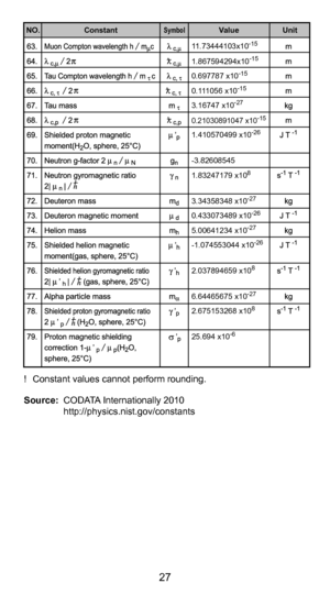 Page 2727
15
!  Constant values cannot perform rounding.
Source:  CODATA Internationally 2010
  http://physics.nist.gov/constants
11.73444103x10-15
1.867594294x10-15
0.697787 x10-15
0.111056 x10-15
3.16747 x10-27
1.410570499 x10-26
1.83247179 x108
2.037894659 x108
2.675153268 x108
3.34358348 x10-27
0.433073489 x10-26
-1.074553044 x10-265.00641234 x10-27
6.64465675 x10-27
25.694 x10-6
-3.82608545
0.21030891047 x10-15
NO.SymbolUnit
Value
Constant 