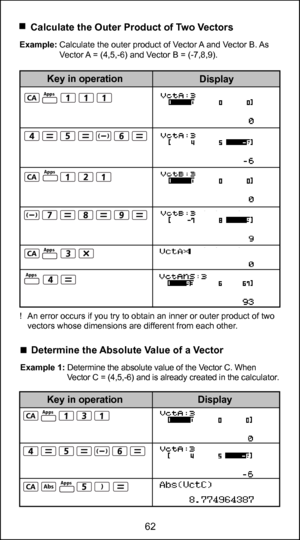 Page 6262
50
    Determine the Absolute Value of a Vector
Example 1: Determine the absolute value of the Vector C. When  
                     Vector C = (4,5,-6) and is already created in the calculator. 
    Calculate the Outer Product of Two Vectors
Example: Calculate the outer product of Vector A and Vector B. As Vector A = (4,5,-6) and Vector B = (-7,8,9).
!  An error occurs if you try to obtain an inner or outer product of two  vectors whose dimensions are different from each other. 
Abs
Display
Key in...