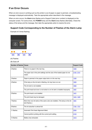 Page 471If an Error OccursWhen an error occurs in printing such as the printer is out of paper or paper is jammed, a troubleshooting
message is displayed automatically. Take the appropriate action described in the message.
When an error occurs, the  Alarm lamp flashes and a Support Code (error number) is displayed on the
computer screen. For some errors, the  POWER lamp and the  Alarm lamp flashes alternately. Check the
status of the lamps and the message, then take the appropriate action to resolve the error....