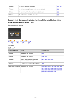 Page 47215 flashesThe ink tank cannot be recognized.1410, 141117 flashesThe ink has run out. (The lamp on the ink tank flashes.)168818 flashesThe remaining ink level cannot be correctly detected.168921 flashesThe printer cannot detect the paper size.2103
Support Code Corresponding to the Number of Alternate Flashes of the
POWER Lamp and the Alarm Lamp
Example of 2 times flashing:
(A) Flashes
(B) Goes off
Number of flashesCauseSupport Code2 flashesPrinter error has occurred.51007 flashesPrinter error has...