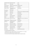 Page 185Subnet Prefix Length *2Subnet Prefix LengthXXXIPsec *3IPsec settingActiveSecurity Protocol *3Method of the Security ProtocolESP/ESP & AH/AHWPS PIN CODEWPS PIN codeXXXXXXXXWireless LAN DRXDiscontinuous reception
(wireless LAN)Enable/DisableOther SettingsOther settings-Printer NamePrinter namePrinter name (Up to 15 alphanumeric characters)WSDWSD settingEnable/DisableWSD TimeoutTimeout1/5/10/15/20 [min]LPR ProtocolLPR protocol settingEnable/DisableBonjourBonjour settingEnable/DisableBonjour Service...