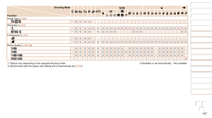 Page 197197
1
2
3
4
5
6
7
8
9
10
Cover 
Before Use
Common Camera 
Operations
Advanced Guide
Camera Basics
Auto Mode / 
Hybrid Auto Mode
Other Shooting 
Modes
Tv, Av, M, and 
C Mode
Playback Mode
Wi-Fi Functions
Setting Menu
Accessories
Appendix
Index
Basic Guide
P Mode
Shooting Mode
Function
D B M G
KE
I
S P tE
Image Type (=  90)
  *1O O O O– – – – – – – – – – – – – – – – – – – – – – – – –
Resolution ( =
  47)*1O O O O O O O O O O O O O O O O O O O O O O O O O O O O O
  *1O O O O–O O O O O– – – –O O O– – – – – –...
