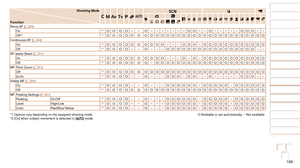 Page 199199
1
2
3
4
5
6
7
8
9
10
Cover 
Before Use
Common Camera 
Operations
Advanced Guide
Camera Basics
Auto Mode / 
Hybrid Auto Mode
Other Shooting 
Modes
Tv, Av, M, and 
C Mode
Playback Mode
Wi-Fi Functions
Setting Menu
Accessories
Appendix
Index
Basic Guide
P Mode
Shooting Mode
Function
D B M G
KE
I
S P tE
Servo AF  (=  84)
On *1O O O O– –O– – – – – – –O O– –O– – – – –O O O– –
Off*2*1O O O O O O O O O O O O O O O O O O O O O O O O O O O O OContinuous AF  (=  84)
On *1O O O O O O O O O O– – –O O O–O O O O O...