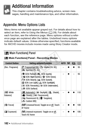 Page 182182 Š Additional Information
Additional Information
This chapter contains troubleshooting advice, screen mes-
sages, handling and maintenance tips, and other information.
Appendix: Menu Options Lists
Menu items not available appear grayed out. For details about how to 
select an item, refer to Using the Menus (A 28). For details about 
each function, see the reference page. Menu options without a refer-
ence page are explained after the tables. Underlined menu options 
indicate default values. Unless...