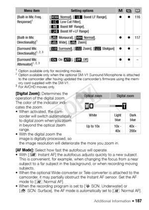 Page 187Additional Information Š 187
1Option available only for recording movies.2Option available only when the optional SM-V1 Surround Microphone is attached 
to the camcorder after having updated the camcorder’s firmware using the mem-
ory card supplied with the SM-V1.
3For AVCHD movies only.
[Digital Zoom]: Determines the 
operation of the digital zoom. 
The color of the indicator indi-
cates the zoom.
• When activated, the cam- corder will switch automatically 
to digital zoom when you zoom 
in beyond the...