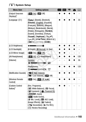 Page 193Additional Information Š 193
q System Setup
Menu itemSetting optionsyA
[Output Onscreen 
Displays]1[iOn], [j Off] zzzz –
[Language  !] [ ], [Dansk], [Deutsch], 
[ ], [English]
, [Español], 
[Français], [Italiano], [Magyar], 
[Melayu], [Nederlands], [Norsk], 
[Polski], [Português], [ ], 
[Suomi], [Svenska], [Türkçe], 
[ ], [ ], [ ], 
[ ], [ ], [ ], 
[ ], [ ], [ ] zzzz
35
[LCD Brightness] zzzz–
[LCD Backlight] [ H Bright], [
M Normal], [ L Dim] zzzz –
[LCD Mirror Image] [ iOn], [
j Off]zz –––...