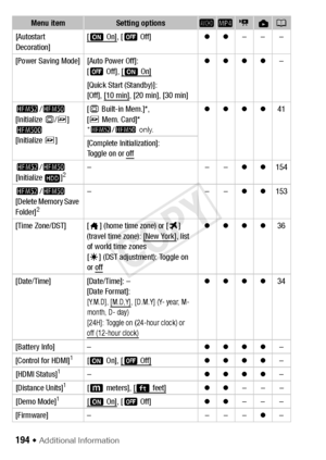 Page 194194 Š Additional Information
[Autostart 
Decoration]
[
iOn], [
j Off] zz–––
[Power Saving Mode] [Auto Power Off]: [j Off], [
iOn]zzzz –
[Quick Start (Standby)]:
[Off], [10 min]
, [20 min], [30 min]
- /,
[Initialize 
&/*]
.
[Initialize  *] [
&  Built-in Mem.]*, 
[ *  Mem. Card]**- /,  only.
zzzz 41
[Complete Initialization]: 
Toggle on or off
- /,
[Initialize ]2–– –zz 154
- /,
[Delete Memory Save 
Folder]
2
–– –zz 153
[Time Zone/DST] [ ] (home time zone) or [ #] 
(travel time zone): [New York]
, list 
of...