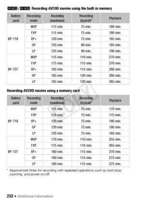 Page 232232 Š Additional Information 
-/,  Recording AVCHD movies using the built-in memory
Recording AVCHD movies using a memory card
* Approximate times for recording with repeated operations such as start/stop,  zooming, and power on/off.
Battery 
packRecording  modeRecording 
(maximum)Recording  (typical)*Playback
BP-718 MXP 115 min. 75 min. 180 min.
FXP 115 min. 75 min. 180 min.
XP+ 120 min. 75 min. 185 min. SP 125 min. 80 min. 185 min.LP 125 min. 80 min. 190 min.
BP-727 MXP 175 min. 110 min. 270 min.
FXP...