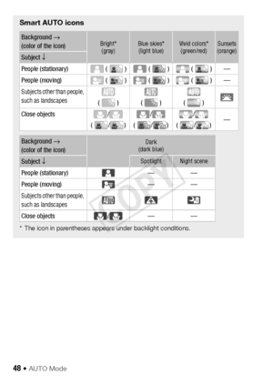 Page 4848 Š AUTO Mode
Smart AUTO icons 
* The icon in parentheses appears under backlight conditions.
Background →
(color of the icon)Bright* (gray)Blue skies*(light blue)Vivid colors* (green/red)Sunsets
(orange)
Subject  ↓
People (stationary) (   ) (   ) (   )—
People (moving) (   ) (   ) (   )—
Subjects other than people, 
such as landscapes
(  )(  )(  )
Close objects/
( / )/
( / )/
( / )—
Background  →
(color of the icon)Dark 
(dark blue)
Subject  ↓SpotlightNight scene
People (stationary)——
People...