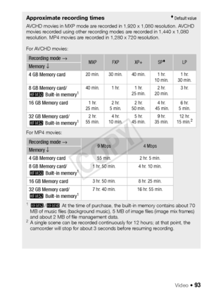 Page 93Video Š 93
Approximate recording times Default value
AVCHD movies in MXP mode are recorded in 1,920 x 1,080 resolution. AVCHD 
movies recorded using other recording modes are recorded in 1,440 x 1,080 
resolution. MP4 movies are recorded in 1,280 x 720 resolution. 
For AVCHD movies:
For MP4 movies:
1-/,  At the time of purchase, the built-in memory contains about 70 
MB of music files (background music), 5 MB of image files (image mix frames) 
and about 2 MB of file management data.
2A single scene can...