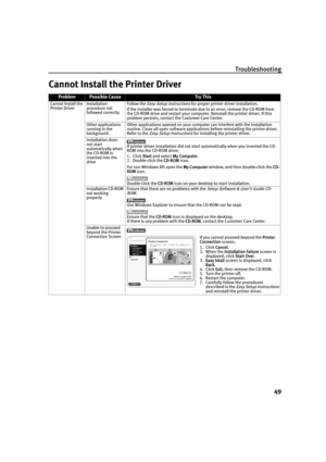 Page 53Troubleshooting
49
Cannot Install the Printer Driver
ProblemPossible CauseTr y This
Cannot Install the 
Printer DriverInstallation 
procedure not 
followed correctlyFollow the Easy Setup Instructions for proper printer driver installation.
If the installer was forced to terminate due to an error, remove the CD-ROM from 
the CD-ROM drive and restart your computer. Reinstall the printer driver. If this 
problem persists, contact the Customer Care Center.
Other applications 
running in the 
backgroundOther...