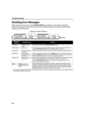 Page 58Troubleshooting
54
Handling Error Messages
When a printer error occurs, the PPOWER/ERROR lamp flashes. The number of flashes 
indicates the type of error that has occurred. Count the flashes and take the appropriate 
action to correct the error.
* The waste ink absorber absorbs ink used at cleaning and so on. When you experience this error, you must replace the waste 
ink absorber and check the printer.
Number of 
FlashesPossible CauseTr y This
Two flashes Printer is out of 
paperReload paper and press...