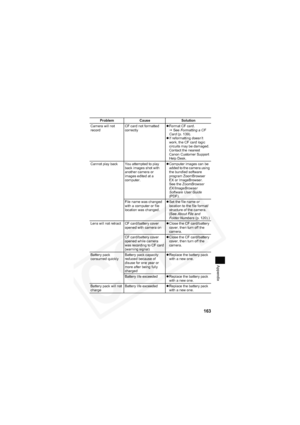 Page 167
163
Appendix
Camera will not 
recordCF card not formatted 
correctly z
Format CF card.
J  See  Formatting a CF 
Card  (p. 139).
z If reformatting doesn’t 
work, the CF card logic 
circuits may be damaged. 
Contact the nearest 
Canon Customer Support 
Help Desk.
Cannot play back You attempted to play  back images shot with 
another camera or 
images edited at a 
computer. z
Computer images can be 
added to the camera using 
the bundled software 
program ZoomBrowser 
EX or ImageBrowser. 
See the...