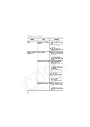 Page 168
Troubleshooting (continued)
164
Battery pack will not 
chargePoor contact between 
battery pack and battery 
charger z
Clean the battery 
terminals with a clean dry 
cloth.
z Attach the battery pack to 
the battery charger 
securely.
z Insert the plug of the 
battery charger firmly into 
the power outlet.
Image is blurred or 
out of focus Camera moved
zBe careful not to move the 
camera when pressing the 
shutter button.
z Use a tripod at slow 
shutter speeds when the 
camera shake warning   
appears....
