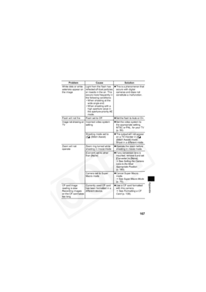 Page 171
167
Appendix
White dots or white 
asterisks appear on 
the imageLight from the flash has 
reflected off dust particles 
or insects in the air. This 
occurs more frequently in 
the following conditions:
• When shooting at the 
wide angle end.
• When shooting with a  high aperture value in 
the aperture-priority AE 
mode. z
This is a phenomenon that 
occurs with digital 
cameras and does not 
constitute a malfunction.
Flash will not fire Flash set to Off zSet the flash to Auto or On.
Image not showing on...