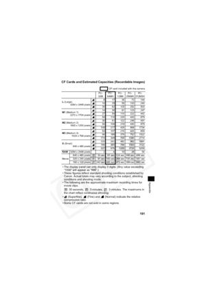 Page 195
191
Appendix
CF Cards and Estimated Capacities (Recordable Images)
CF card included with the camera
• The display panel can only display 3 digits. (Any value exceeding “1000” will appear as “999”.)
• These figures reflect standard shooting conditions established by  Canon. Actual totals may vary according to the subject, shooting 
conditions and shooting mode.
• The following are the approximate maximum recording times for  movie clips:
: 30 seconds,  : 3 minutes,  : 3 minutes. The maximums in 
the...