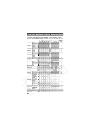 Page 206
202
This chart shows the functions available in each shooting mode.
You can shoot with the settings saved in the C1 or C2 mode (p. 116).
Functions Available in Each Shooting Mode
Reference 
Page
Resolution Large
{
*{*{*{ *U *–{*{*{*{ *
57
Medium 1{{{{U
–{{{{
Medium 2{{{{U –{{{{
Medium 3{{{{U –{{{{
Small{{{{U –{{{{
Resolution Movie –––––{
––––
58
Movie –––––{ *– – – –
Movie –––––{ ––––
Compression Superfine{{{{U
–{{{{
57
Fine{ *{*{*{ *U *–{*{*{*{ *
Normal{{{{U –{{{{
File Format JPEG
{{{{{ –{*{*{*{ *
60...