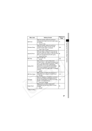 Page 51
47
Preparing the Camera, Basic FunctionsSelf-timerSets the duration before the self-timer 
releases the shutter once the shutter button 
is pressed.
77
10 sec.
*/2 sec.
Wireless Delay Sets the duration before the self-timer 
releases the shutter once the remote 
control shutter button is pressed.
168
0 sec./2 sec.
*/10 sec.
Spot AE Point Sets the option of [Spot AE Point] (one of 
the light metering modes), Center (the AE 
point is fixed to the center) or AF Point (the 
AE point corresponds to the AF...