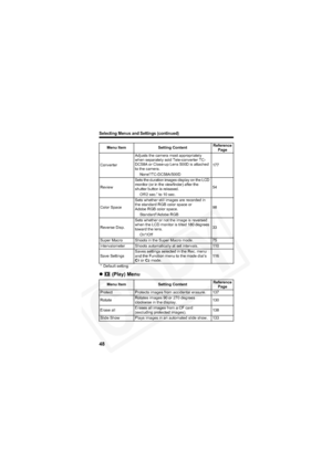 Page 52
Selecting Menus and Settings (continued)
48
z (Play) Menu
Converter Adjusts the camera most appropriately 
when separately sold Tele-converter TC-
DC58A or Close-up Lens 500D is attached 
to the camera.
177
None
*/TC-DC58A/500D
Review
Sets the duration images display on the LCD 
monitor (or in the viewfinder) after the 
shutter button is released.
54
Off/2 sec.
* to 10 sec.
Color Space Sets whether still images are recorded in 
the standard RGB color space or 
Adobe RGB color space.
98
Standard
*/Adobe...