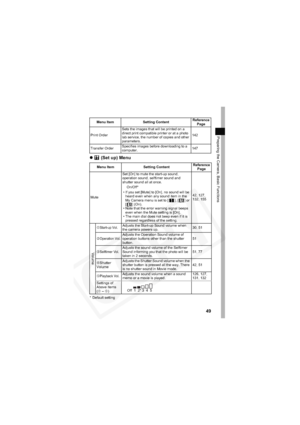 Page 53
49
Preparing the Camera, Basic Functions
z (Set up) Menu
Print Order Sets the images that will be printed on a 
direct print compatible printer or at a photo 
lab service, the number of copies and other 
parameters. 142
Transfer Order Specifies images before downloading to a 
computer.
147
Menu Item Setting Content Reference 
Page
Mute Set [On] to mute the start-up sound, 
operation sound, selftimer sound and 
shutter sound all at once.
42, 127, 
132, 155
On/Off*
• If you set [Mute] to [On], no sound...