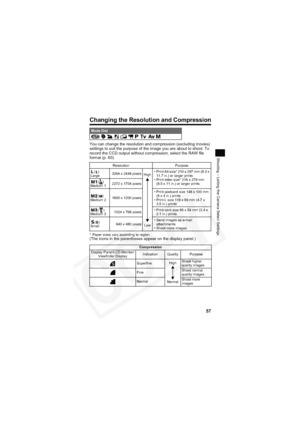 Page 61
57
Shooting – Letting the Camera Select Settings
Changing the Resolution and Compression
You can change the resolution and compression (excluding movies) 
settings to suit the purpose of the image you are about to shoot. To 
record the CCD output without compression, select the RAW file 
format (p. 60).
* Paper sizes vary according to region. (The icons in the parentheses appear on the display panel.)
Mode Dial              
Resolution Purpose
()
Large 3264 x 2448 pixels
High
Low • Print A4 size* 210 x...