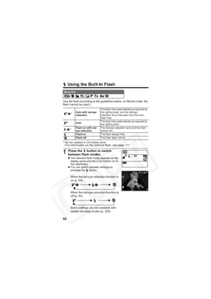 Page 66
62
 Using the Built-In Flash
Use the flash according to the guidelines below. (In Movie mode, the 
flash cannot be used.)
* No icon appears on the display panel.• For information on the external flash, see page 171.
Mode Dial            
* Auto with red-eye 
reduction The flash fires automatically as required by 
the lighting level, and the red-eye 
reduction lamp fires each time the main 
flash fires.
*Auto The flash fires automatically as required by 
the lighting level.
* Flash on with red-
eye...