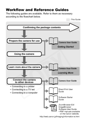 Page 2
Workflow and Reference Guides
The following guides are available.  Refer to them as necessary 
according to the flowchart below.
: This Guide
Camera User Guide
Camera User Guide
Learning More
Prepare the camera for use
• Connecting to a printer
• Connecting to a TV set
• Connecting to a computerDirect Print User 
Guide
Software Starter 
Guide
ZoomBrowser EX/
ImageBrowser
Software User Guide
• PDF manuals available  on the Canon website.
Camera User Guide
Learn more about the camera
Getting Started
Using...