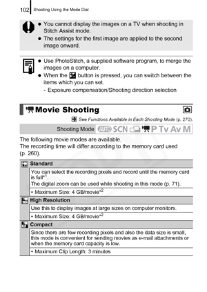 Page 104
Shooting Using the Mode Dial102
 See Functions Available in Each Shooting Mode  (p. 270).
The following movie modes are available.
The recording time will differ according to the memory card used 
(p. 260).
zYou cannot display the images on a TV when shooting in 
Stitch Assist mode.
zThe settings for the first image are applied to the second 
image onward.
zUse PhotoStitch, a supplied software program, to merge the 
images on a computer.
zWhen the   button is pressed, you can switch between the 
items...