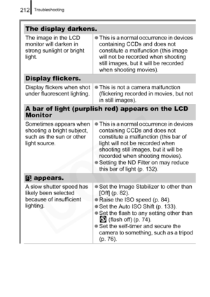 Page 214
Troubleshooting212
The display darkens.
The image in the LCD 
monitor will darken in 
strong sunlight or bright 
light.z
This is a normal occurrence in devices 
containing CCDs and does not 
constitute a malfunction (this image 
will not be recorded when shooting 
still images, but it will be recorded 
when shooting movies).
Display flickers.
Display flickers when shot 
under fluorescent lighting. z
This is not a camera malfunction 
(flickering recorded in movies, but not 
in still images).
A bar of...